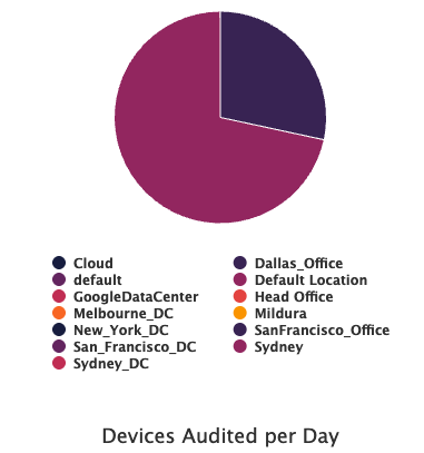 Automation & Alerts